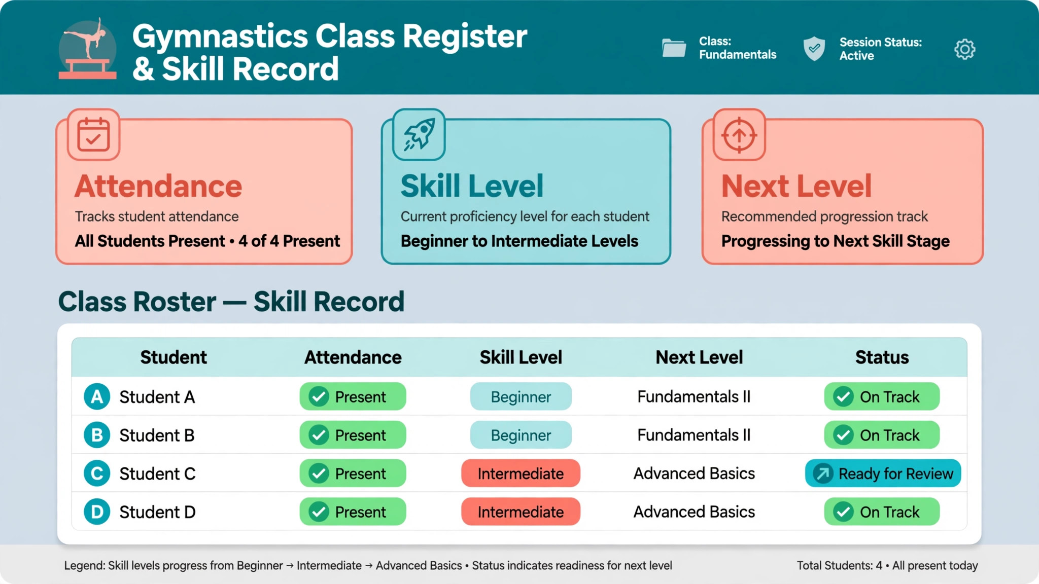 Annotated gymnastics class register and skill record screen