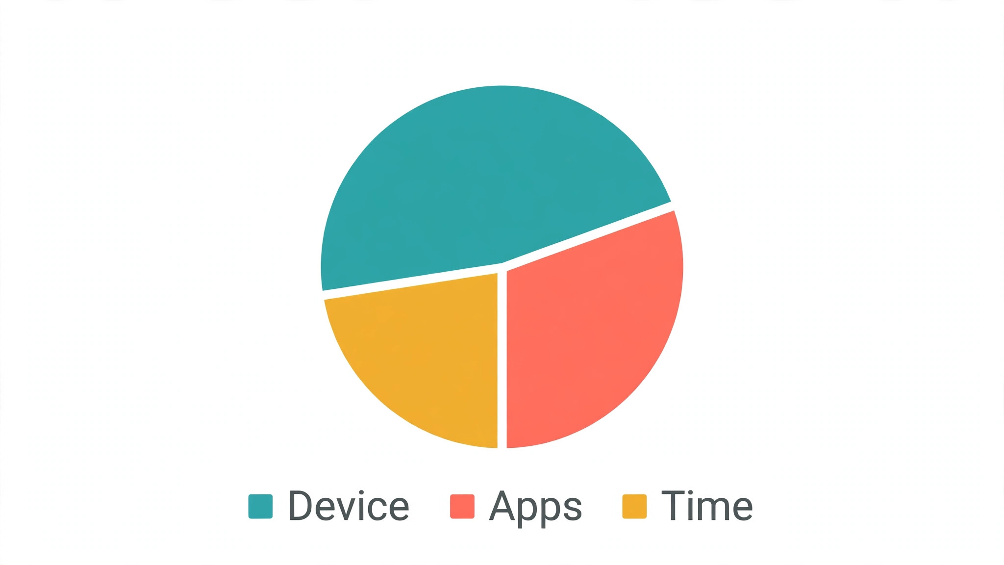 Pie chart splitting note-taking costs between device, apps and time