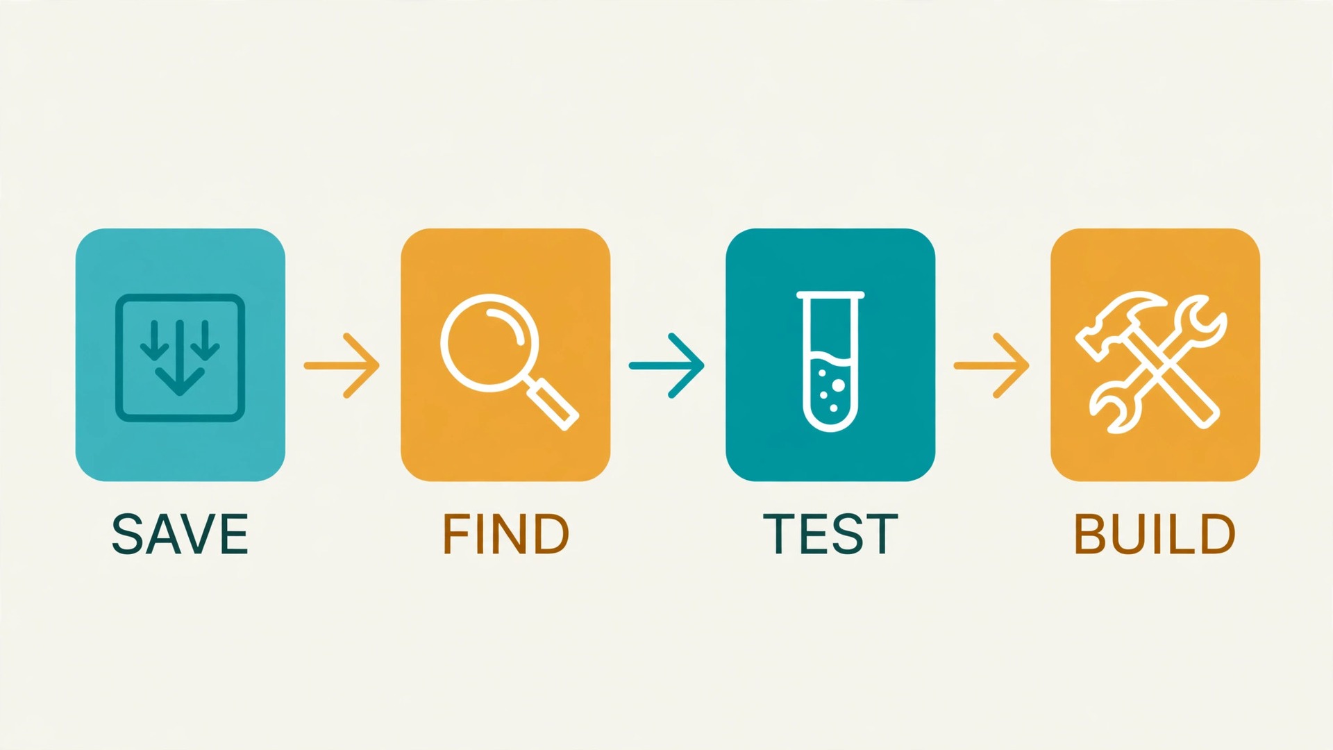 Four editor shortcut steps in order, save, find, test and build