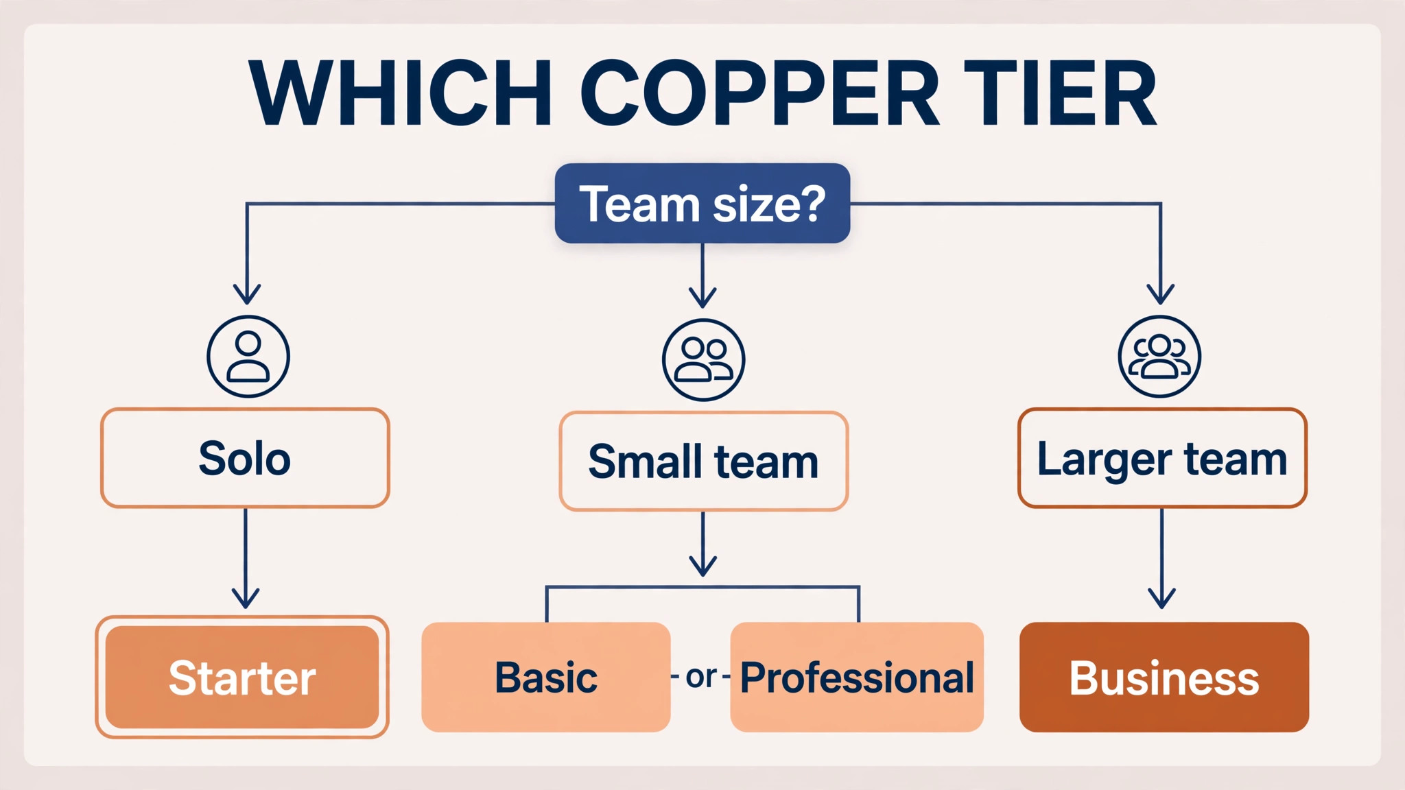 Tier choice path from team size to plan