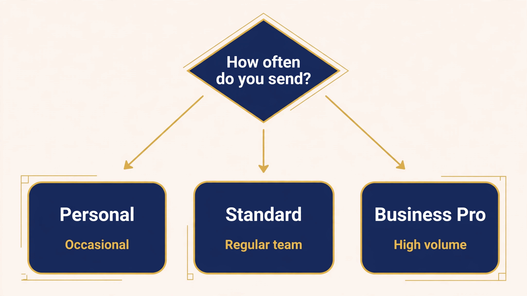 A flowchart for choosing Personal, Standard or Business Pro for small business budgeting