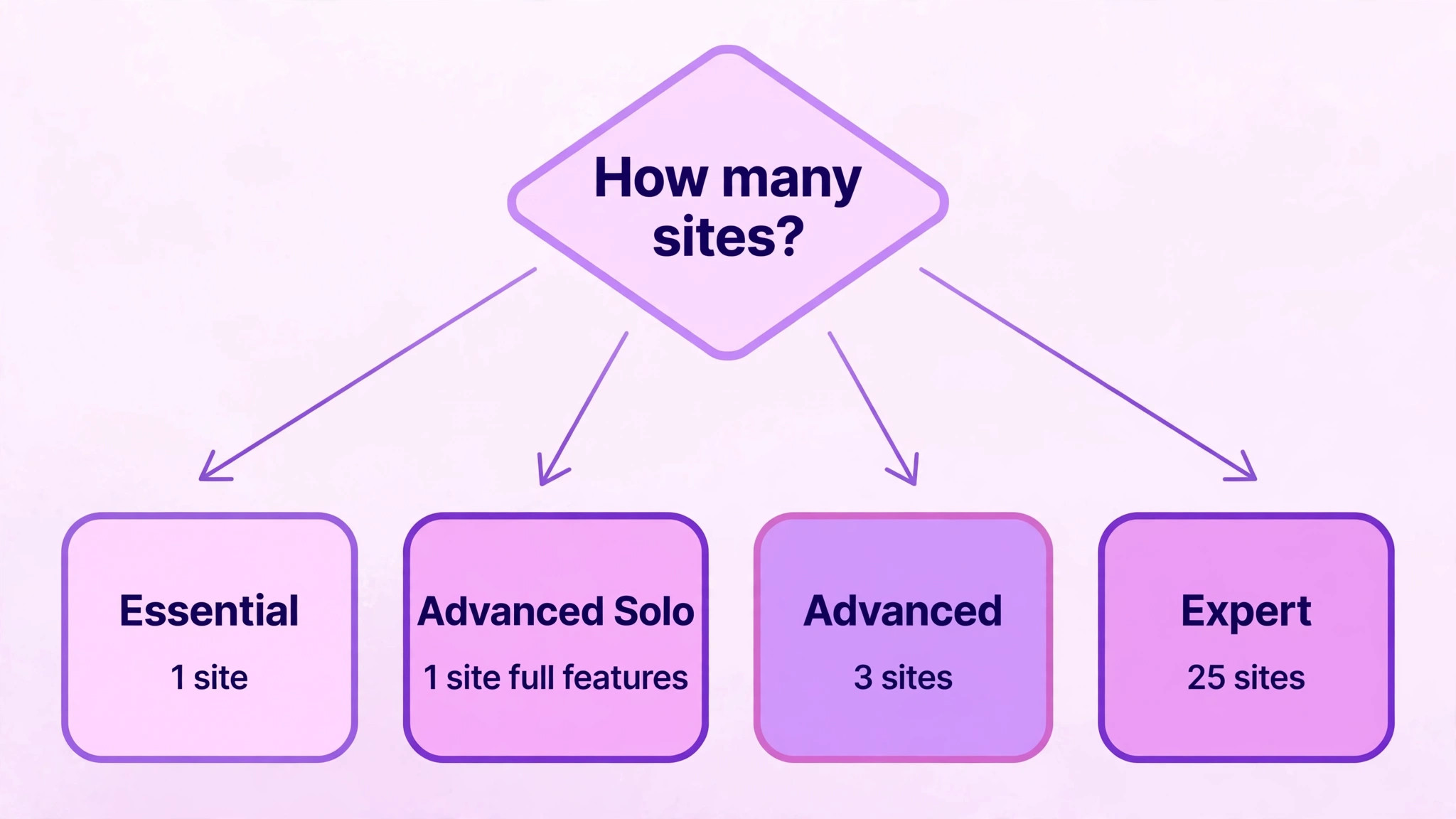 A flowchart for choosing Essential, Advanced Solo, Advanced or Expert for small business budgeting