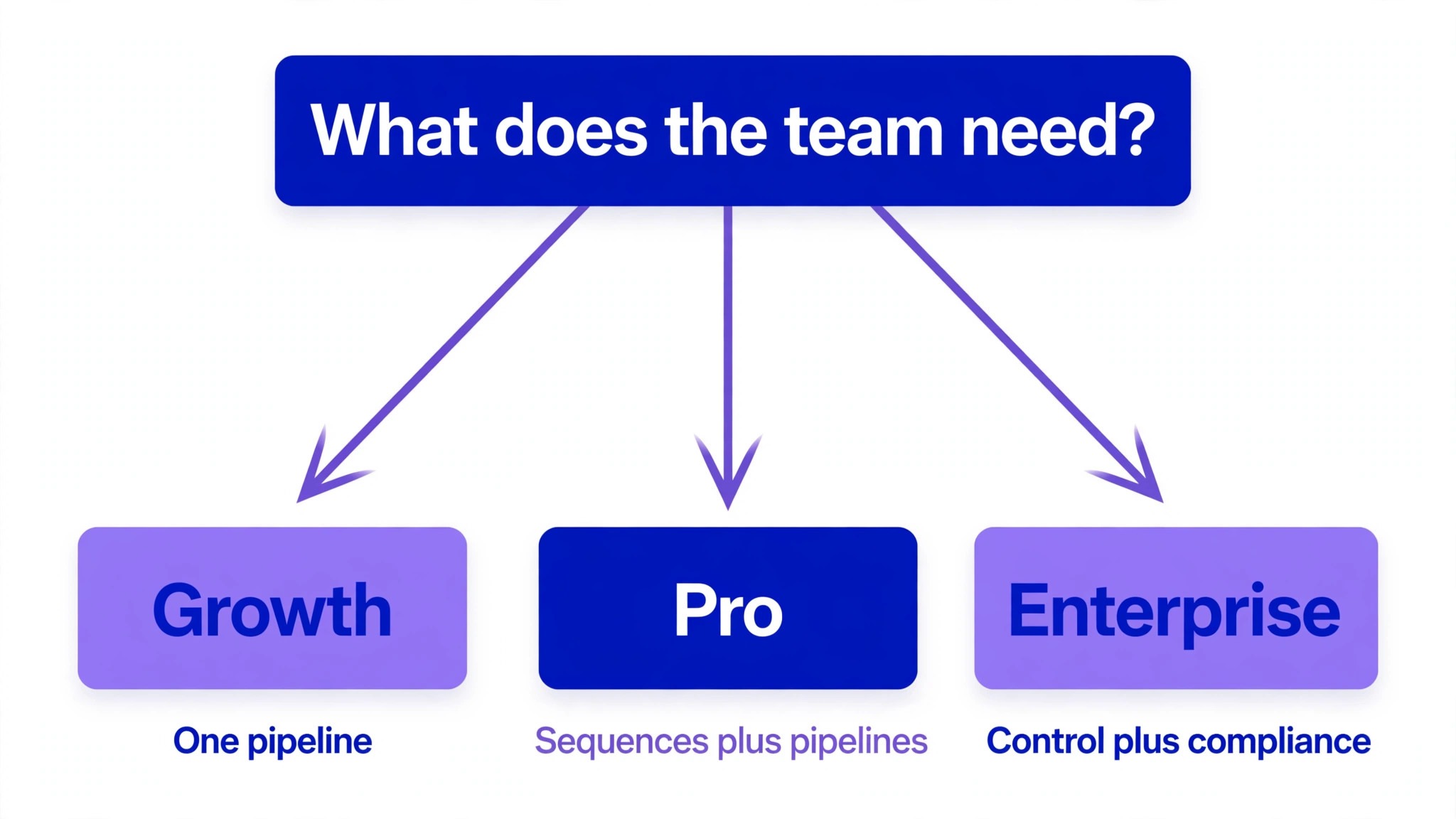 Tier choice path by pipelines and sequences