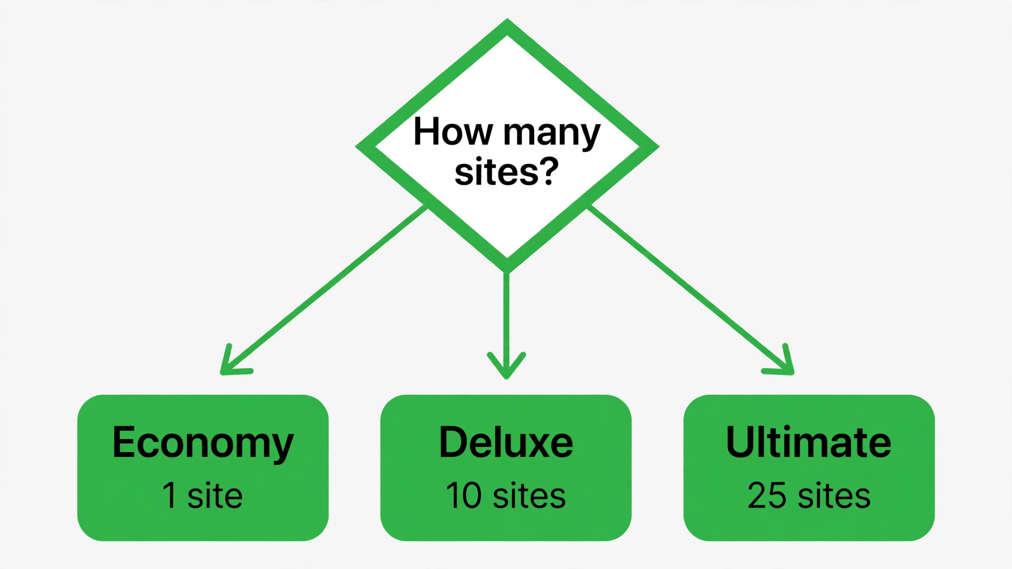 A flowchart for choosing Economy, Deluxe or Ultimate for small business budgeting