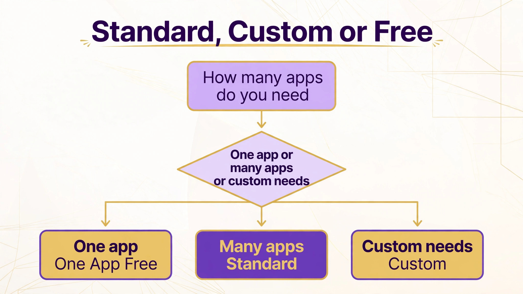 A flowchart for choosing Standard, Custom or the free tier for small business budgeting