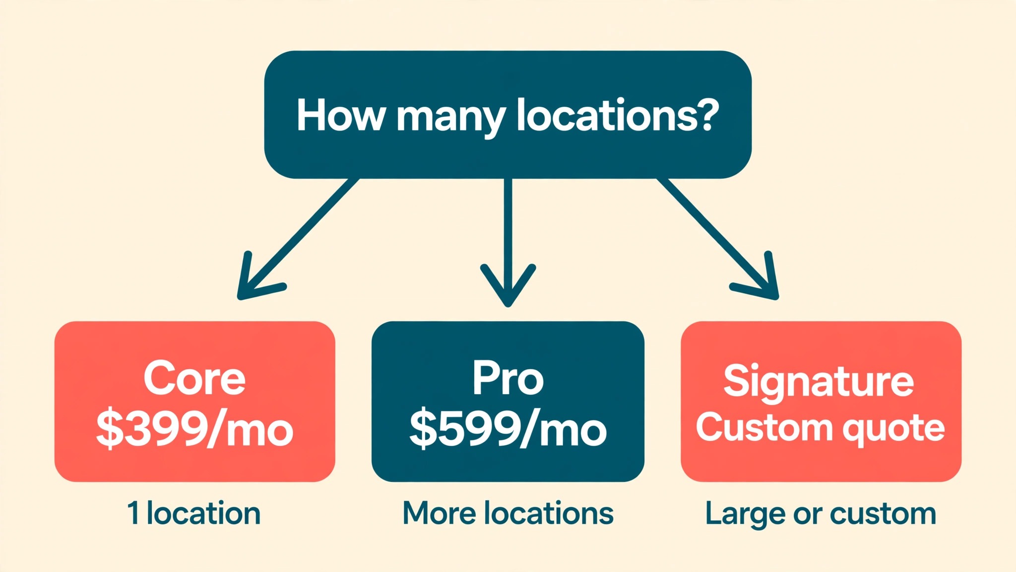 Tier choice path by locations and bulk volume