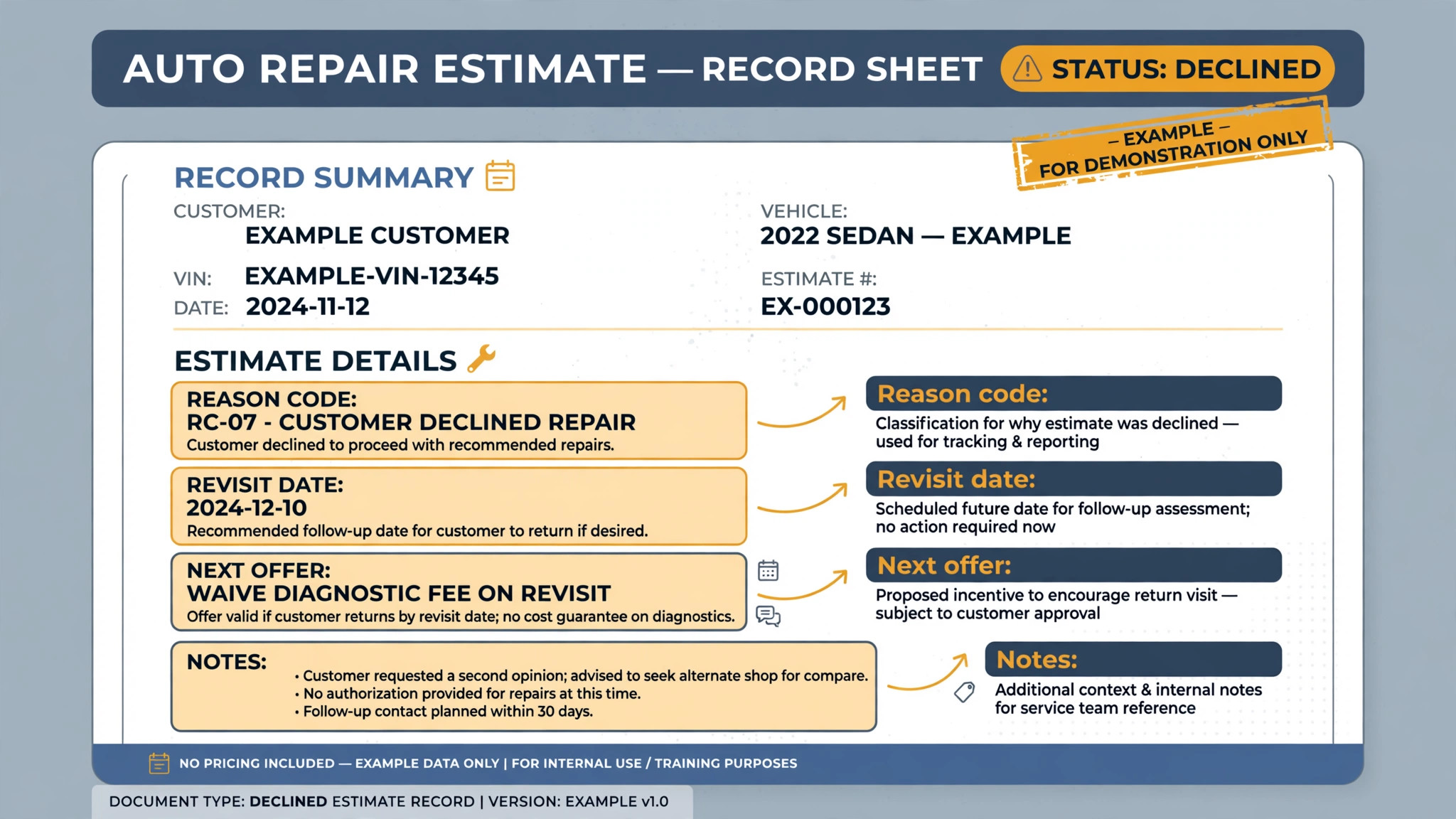 Annotated declined estimate record with reason and revisit date