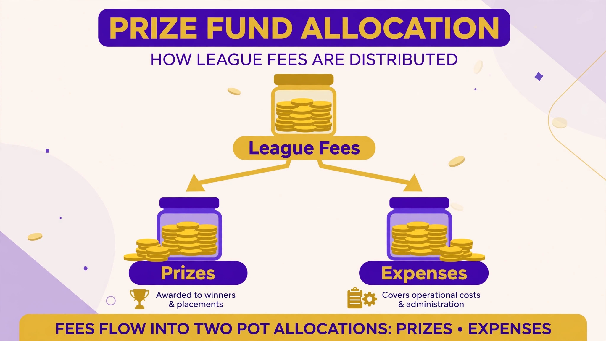 Diagram of league prize fund pots
