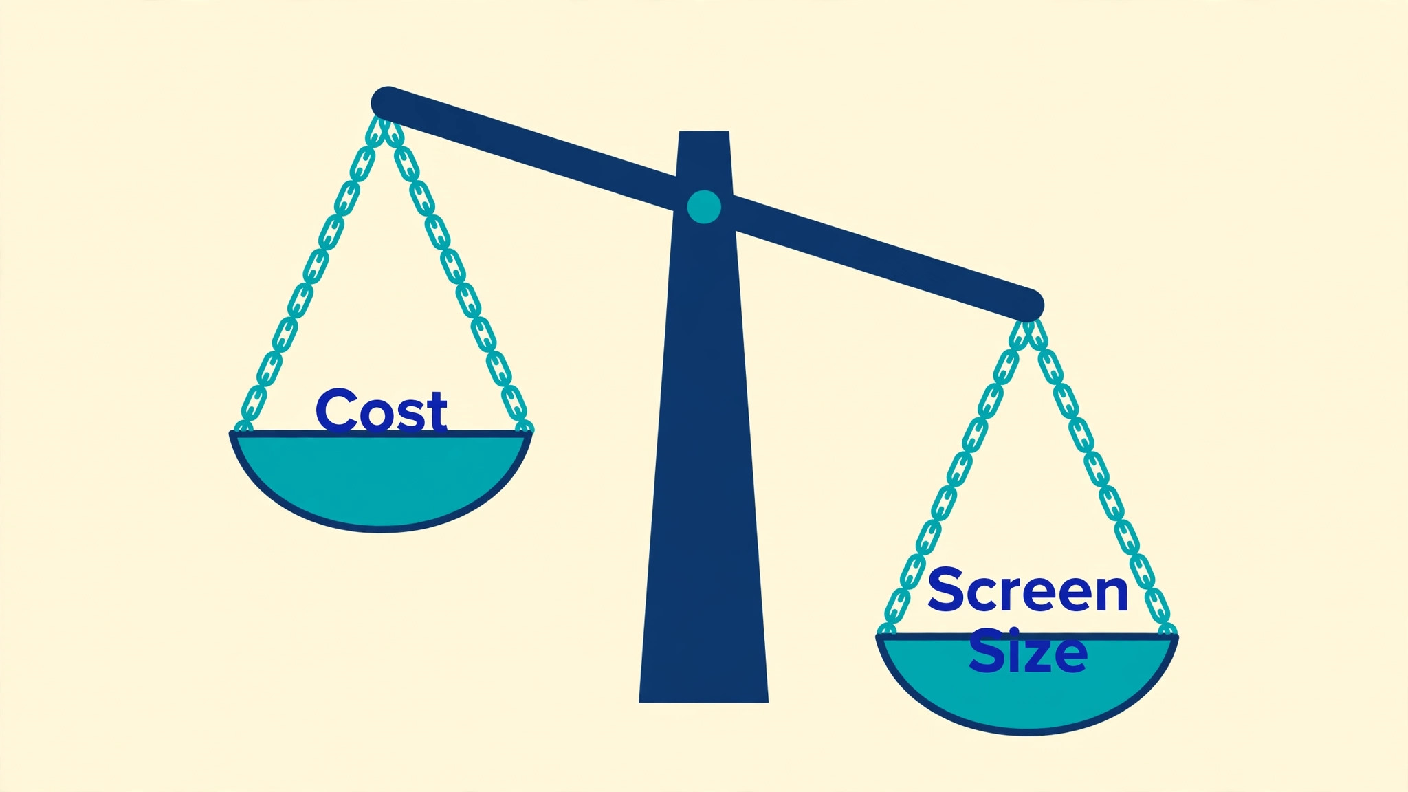 Balance scale weighing cost against screen size
