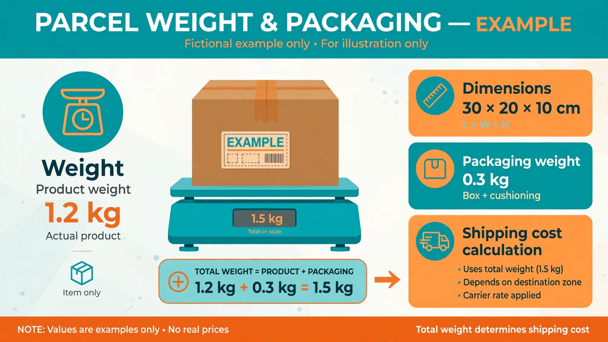 Diagram of product weight and packaging.