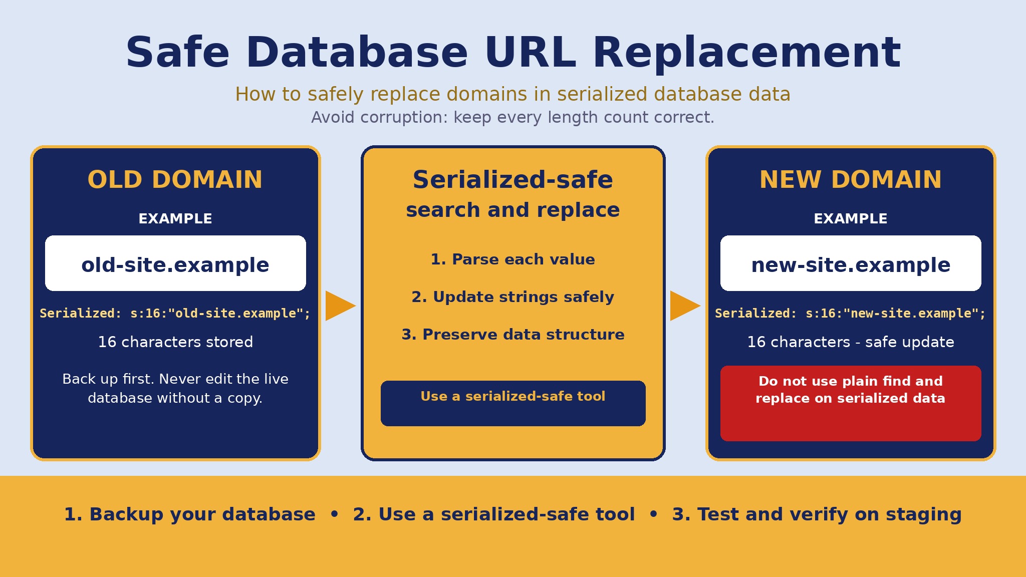 Diagram of safe database URL replacement.