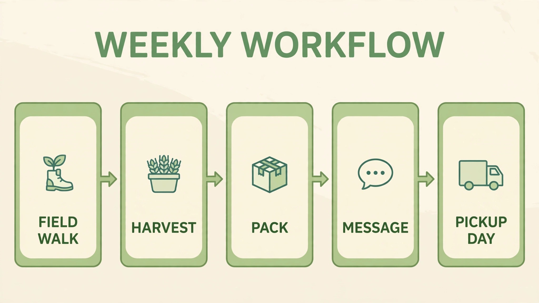 Weekly workflow timeline from field walk to pickup day.
