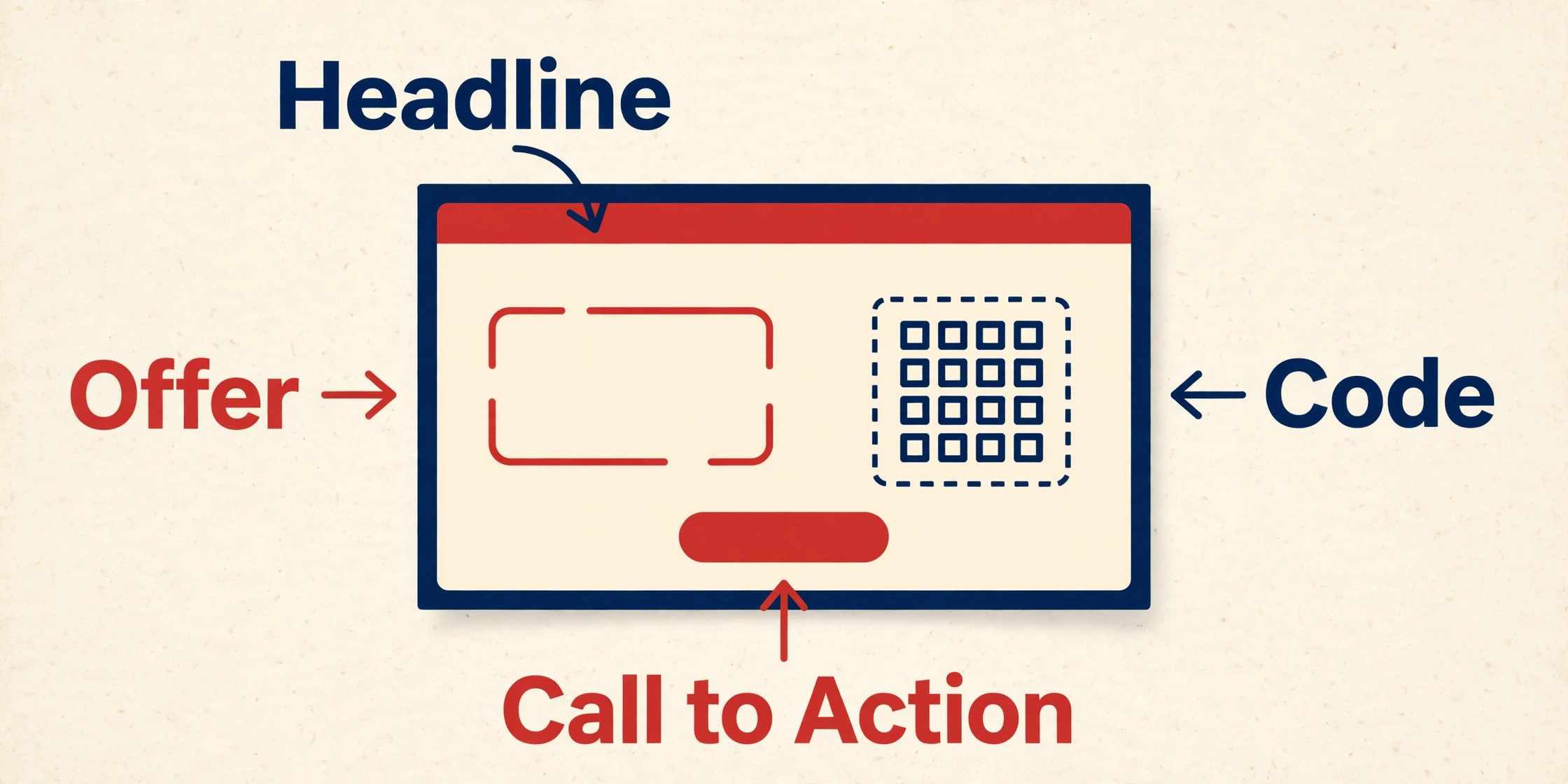 annotated direct mail postcard layout