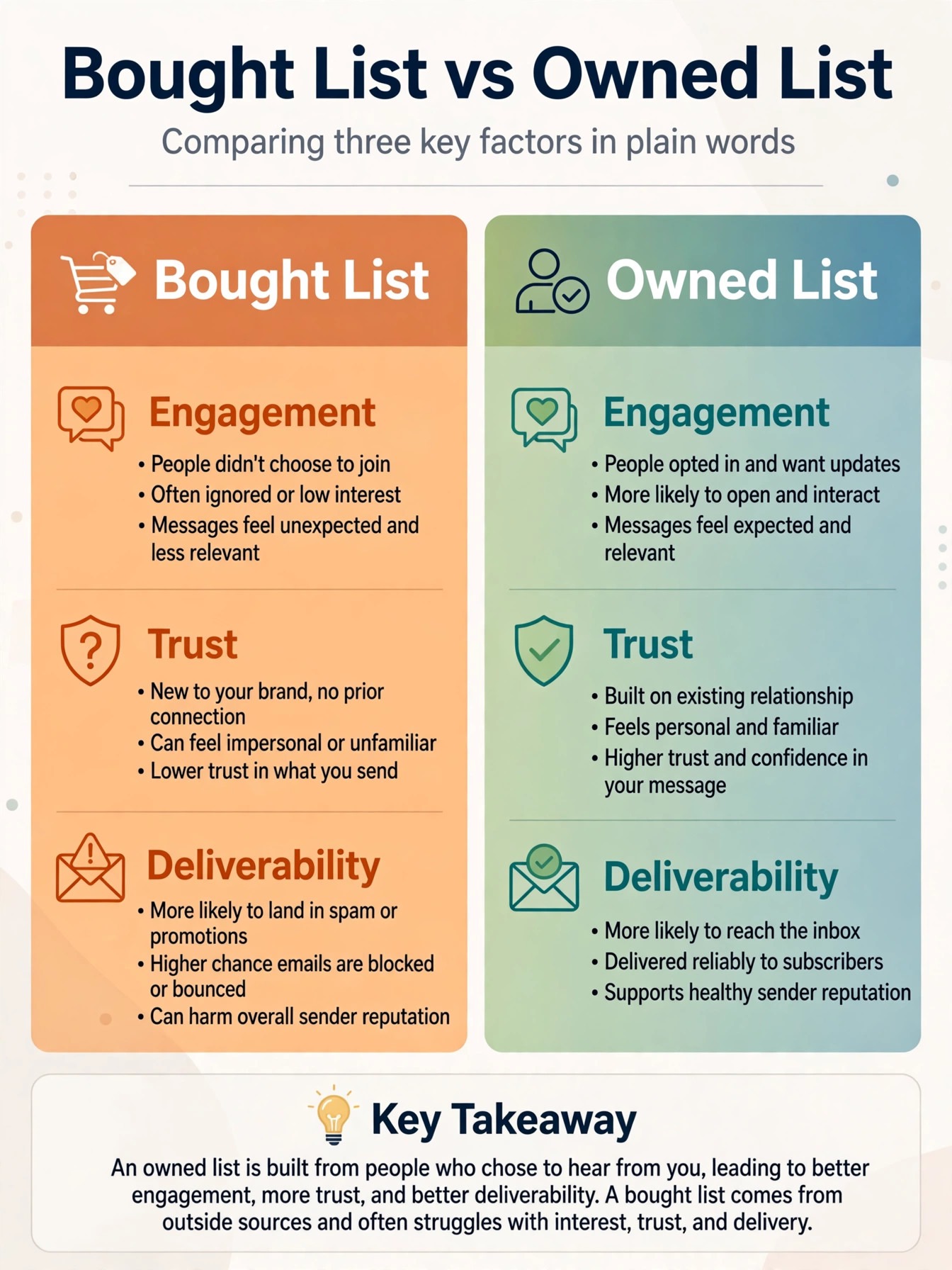 comparison of a bought list and an owned list on engagement