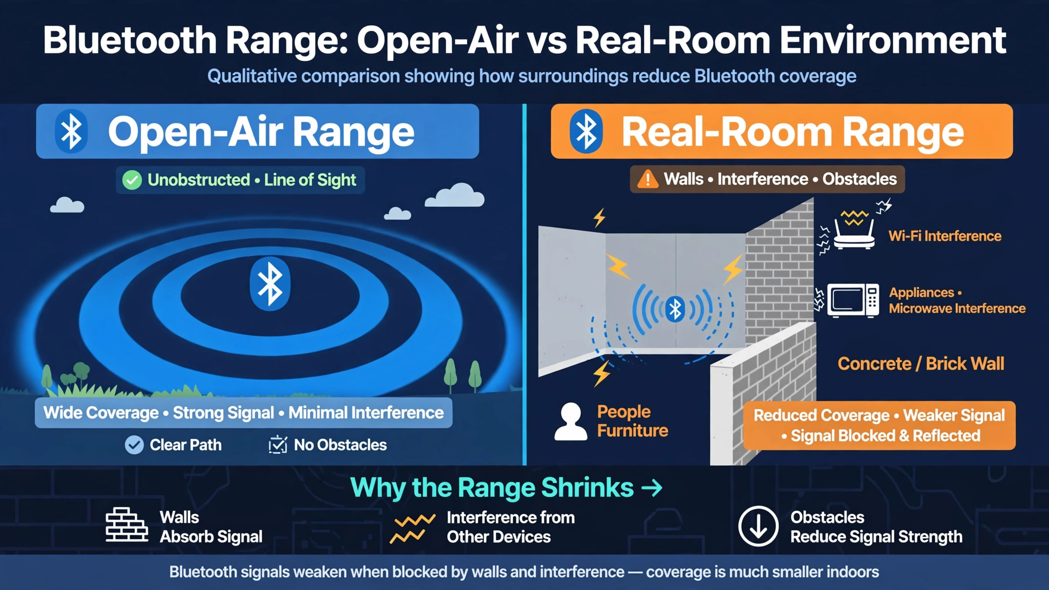 Data visual comparing open air Bluetooth range with real room range