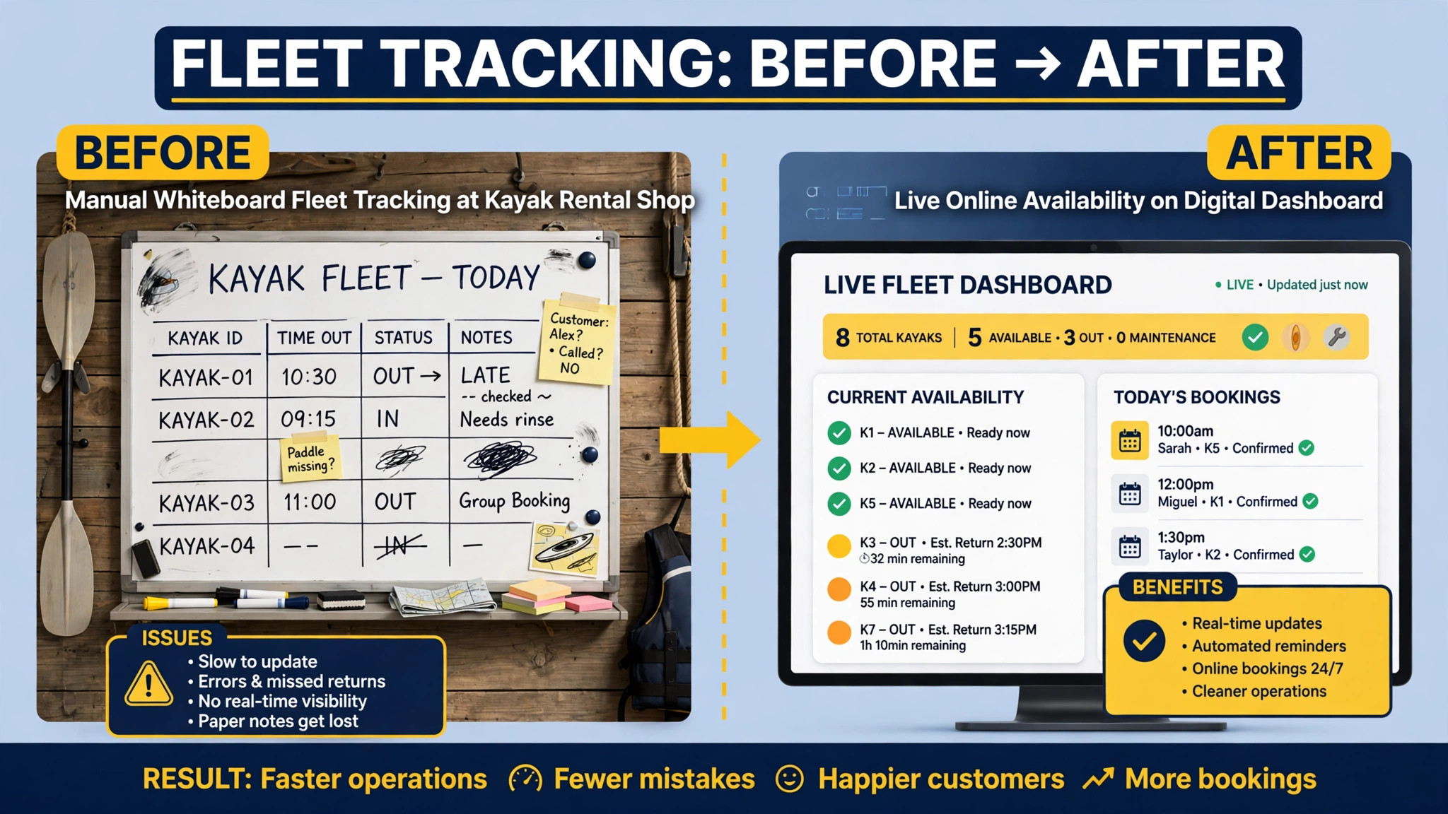 before and after kayak fleet tracking from whiteboard to online