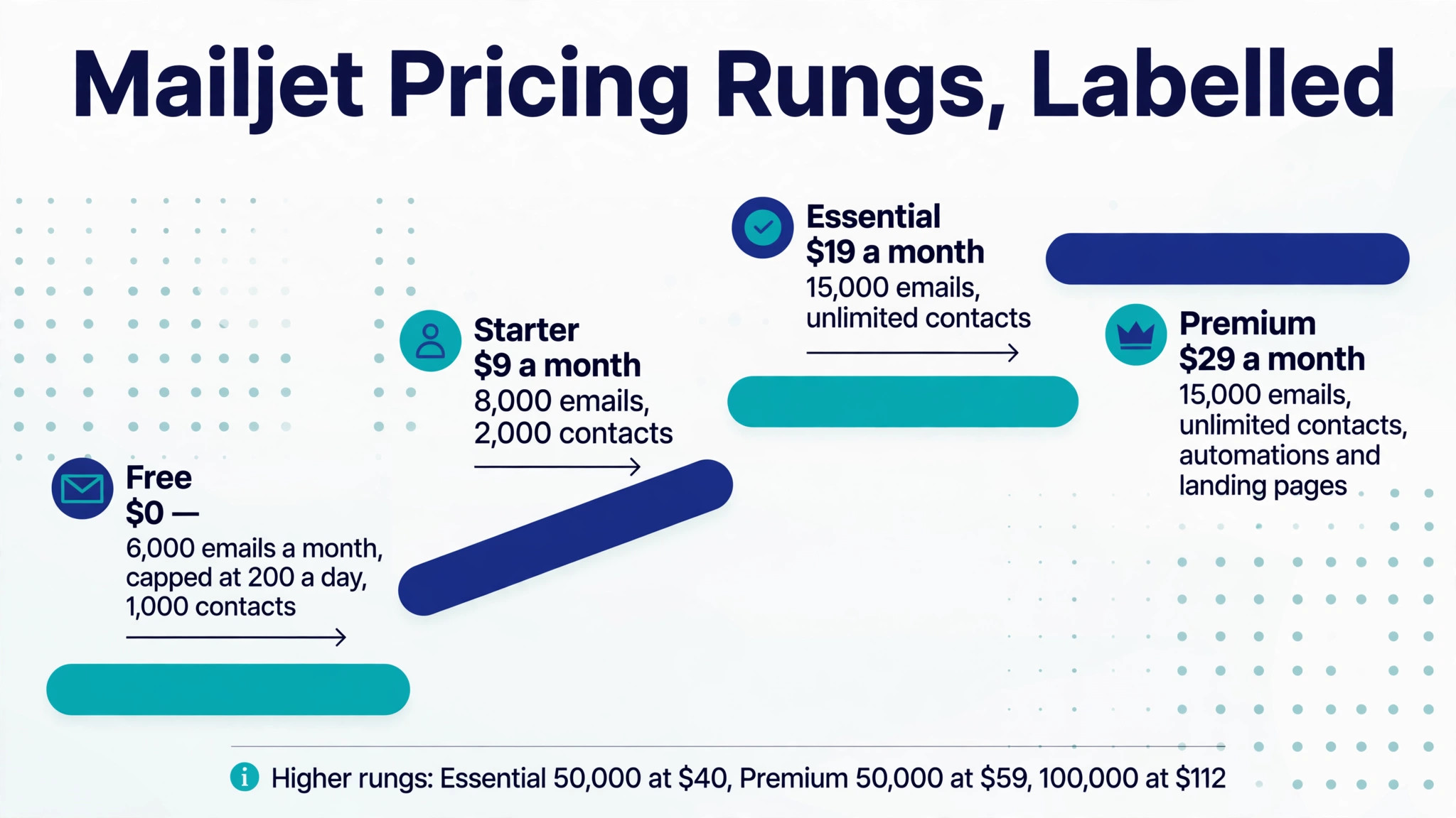 Annotated Mailjet pricing rung
