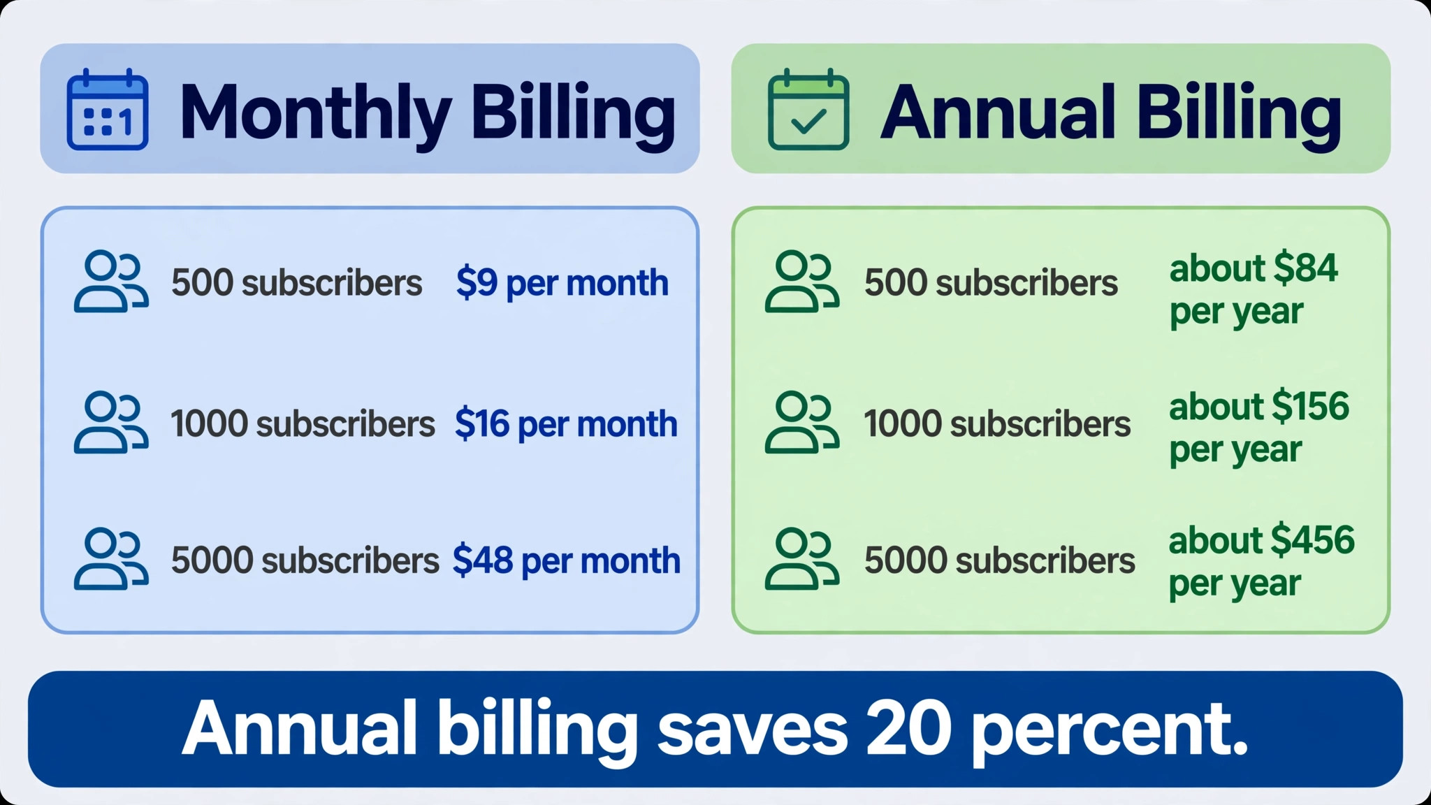 Side by side Moosend billing cycles
