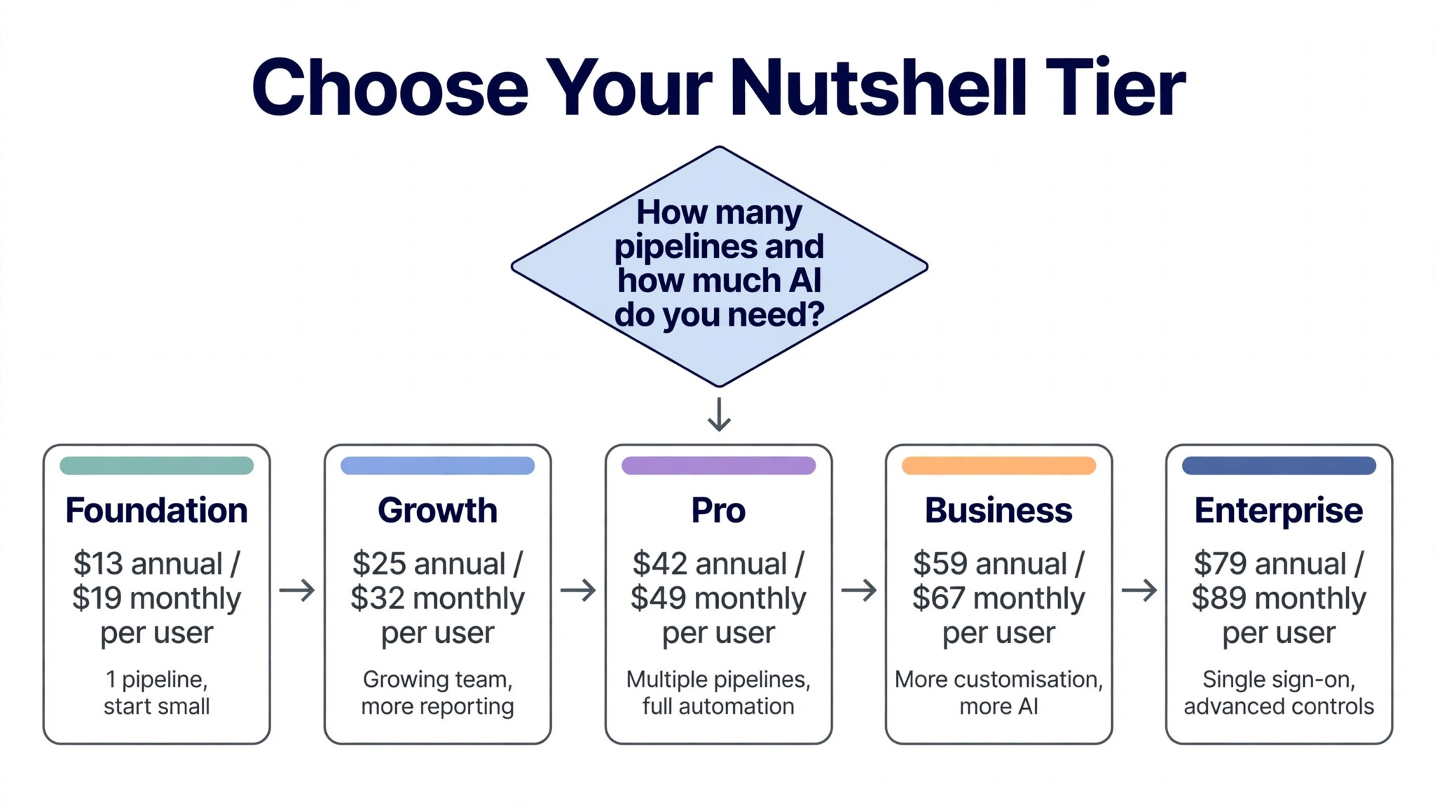 flowchart for choosing a Nutshell tier