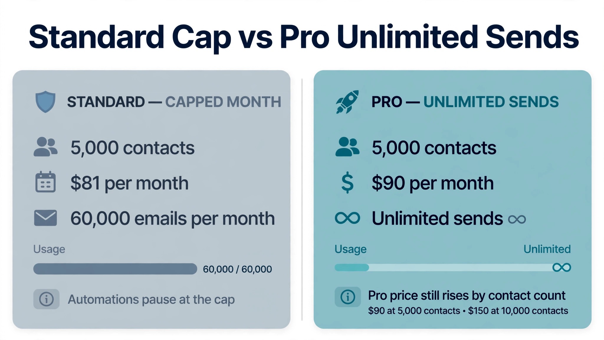 Before and after Omnisend send cap