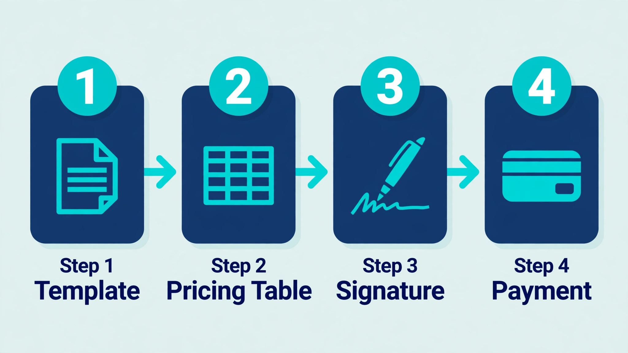 workflow from template to signed proposal