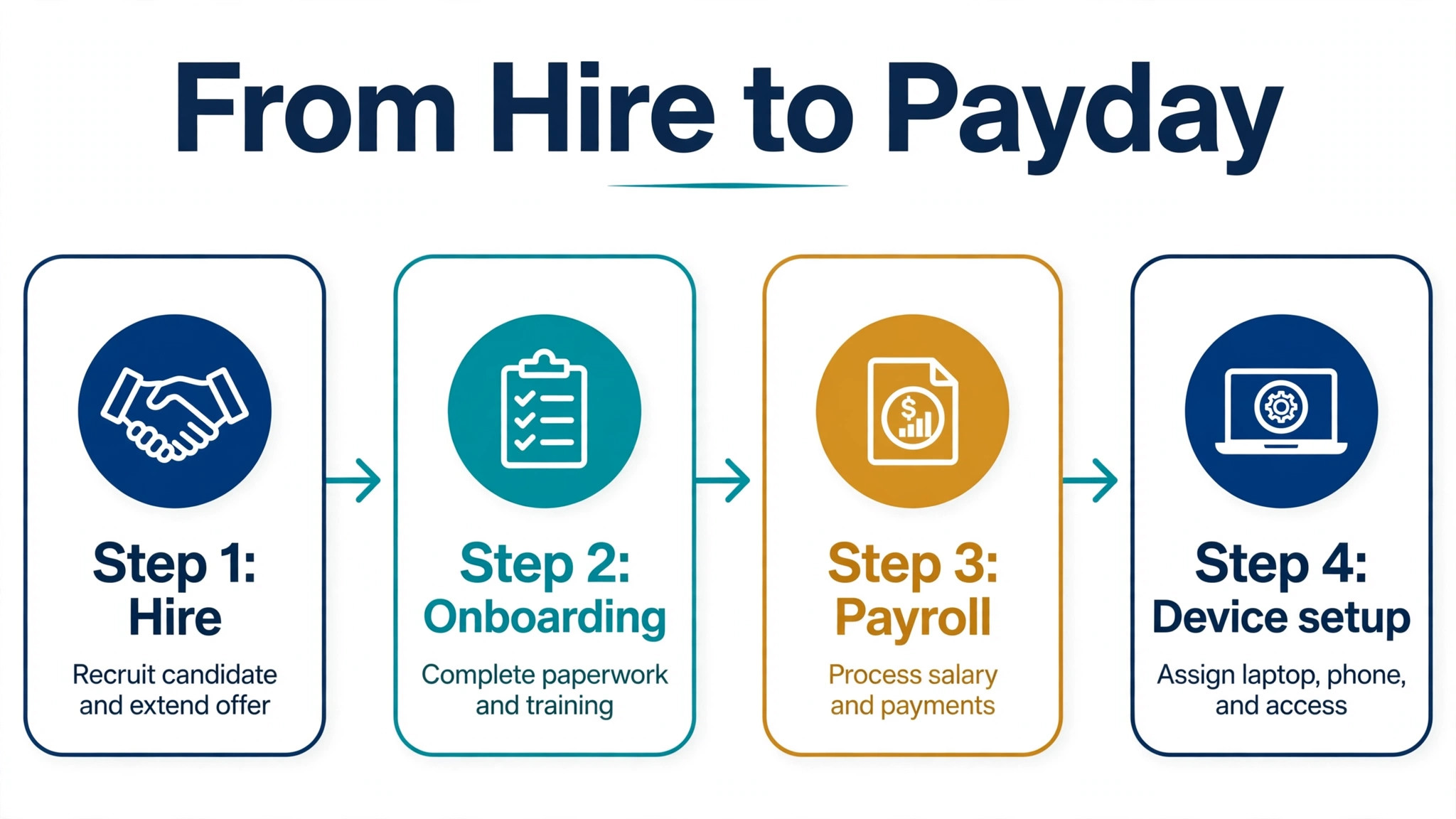 workflow from hire to payroll