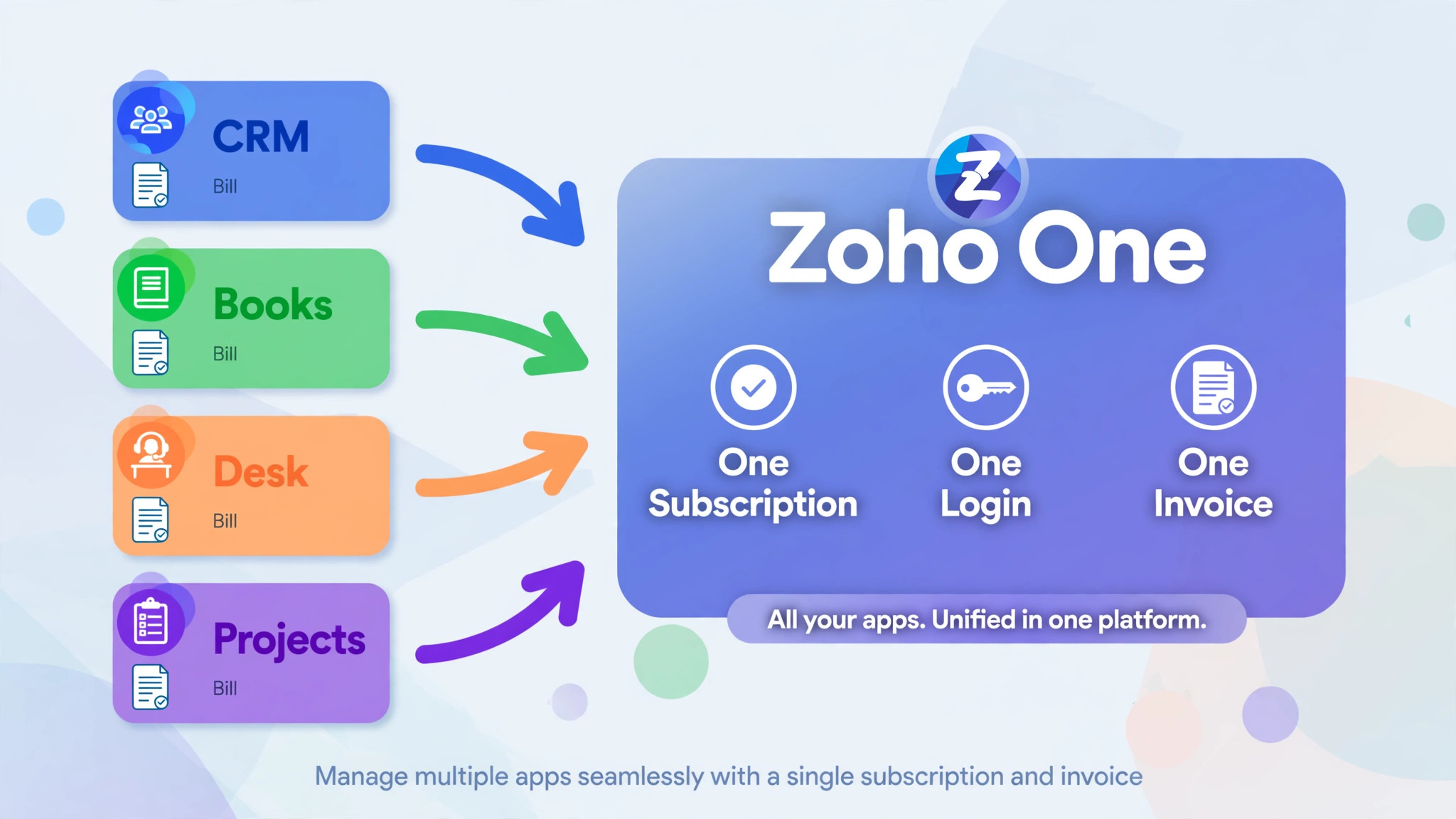 diagram of separate apps consolidating into Zoho One