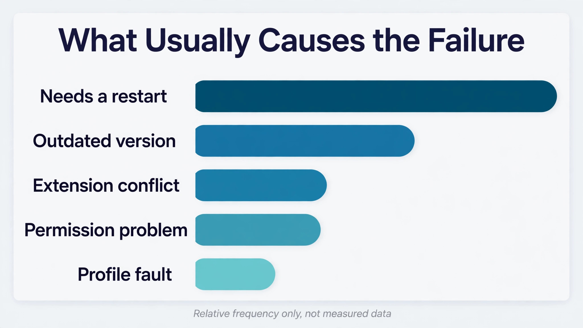 Data visual of common Chrome extension failure causes