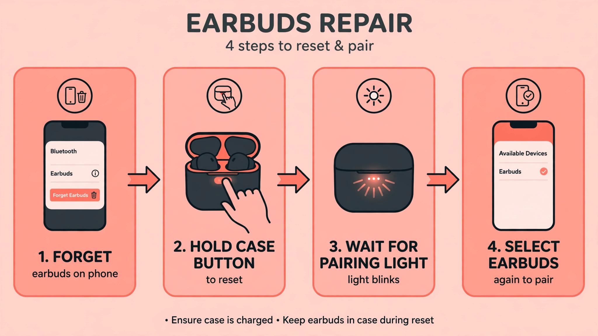 Four-step re-pair workflow to forget the earbuds, hold the case button, wait for the pairing light and select the earbuds again