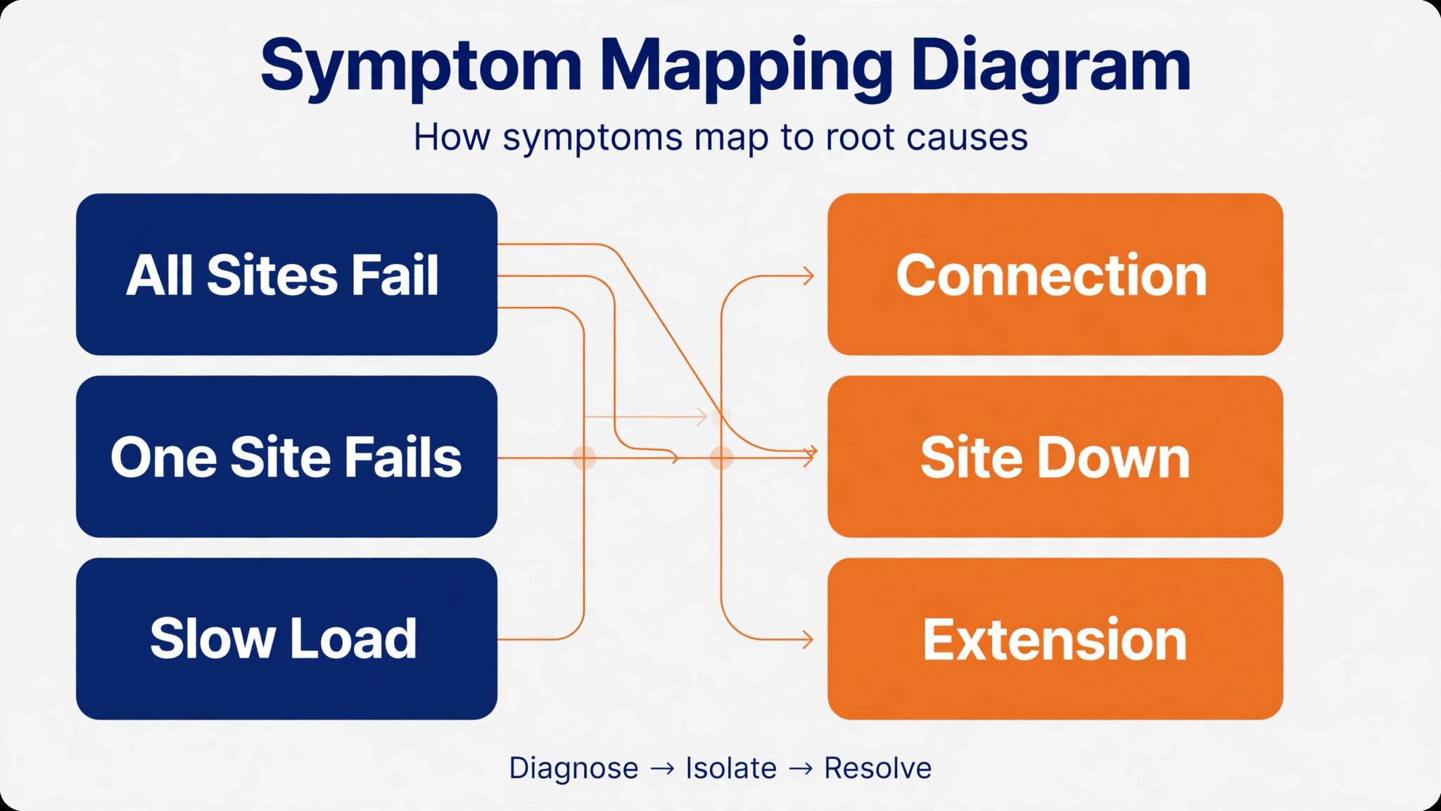 Symptom-to-cause map linking all-sites, one-site and slow-load failures to connection, site-down and extension causes