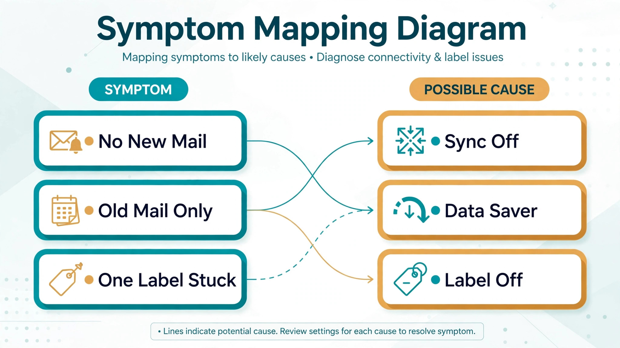 Symptom-to-cause map linking no new mail, old mail only and one stuck label to sync-off, Data Saver and label-off causes