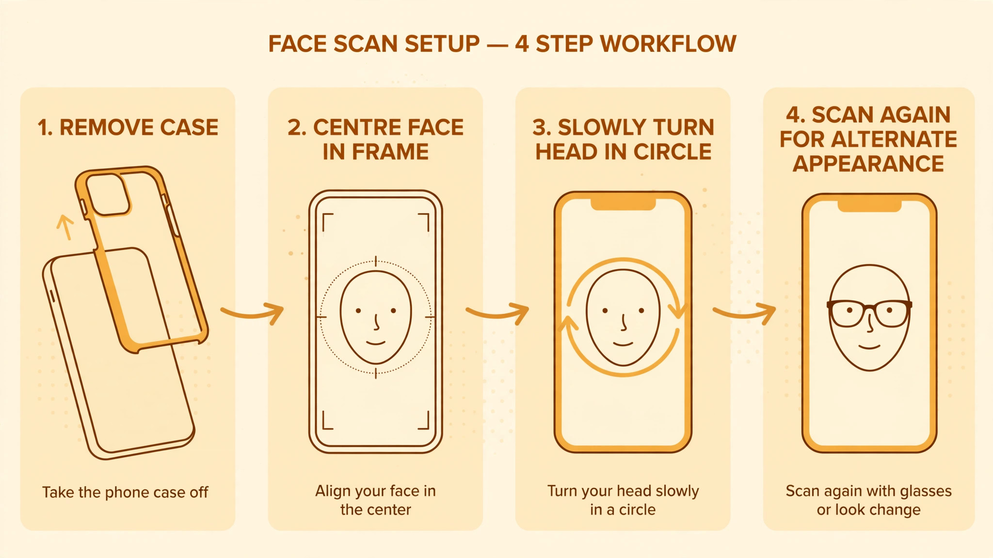Four-step face-scan workflow to remove the case, centre the face, turn the head in a circle and scan again for an alternate appearance