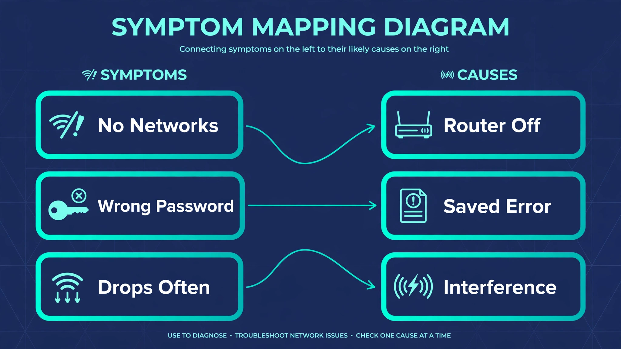 Symptom-to-cause map linking no networks, wrong password and frequent drops to their likely causes