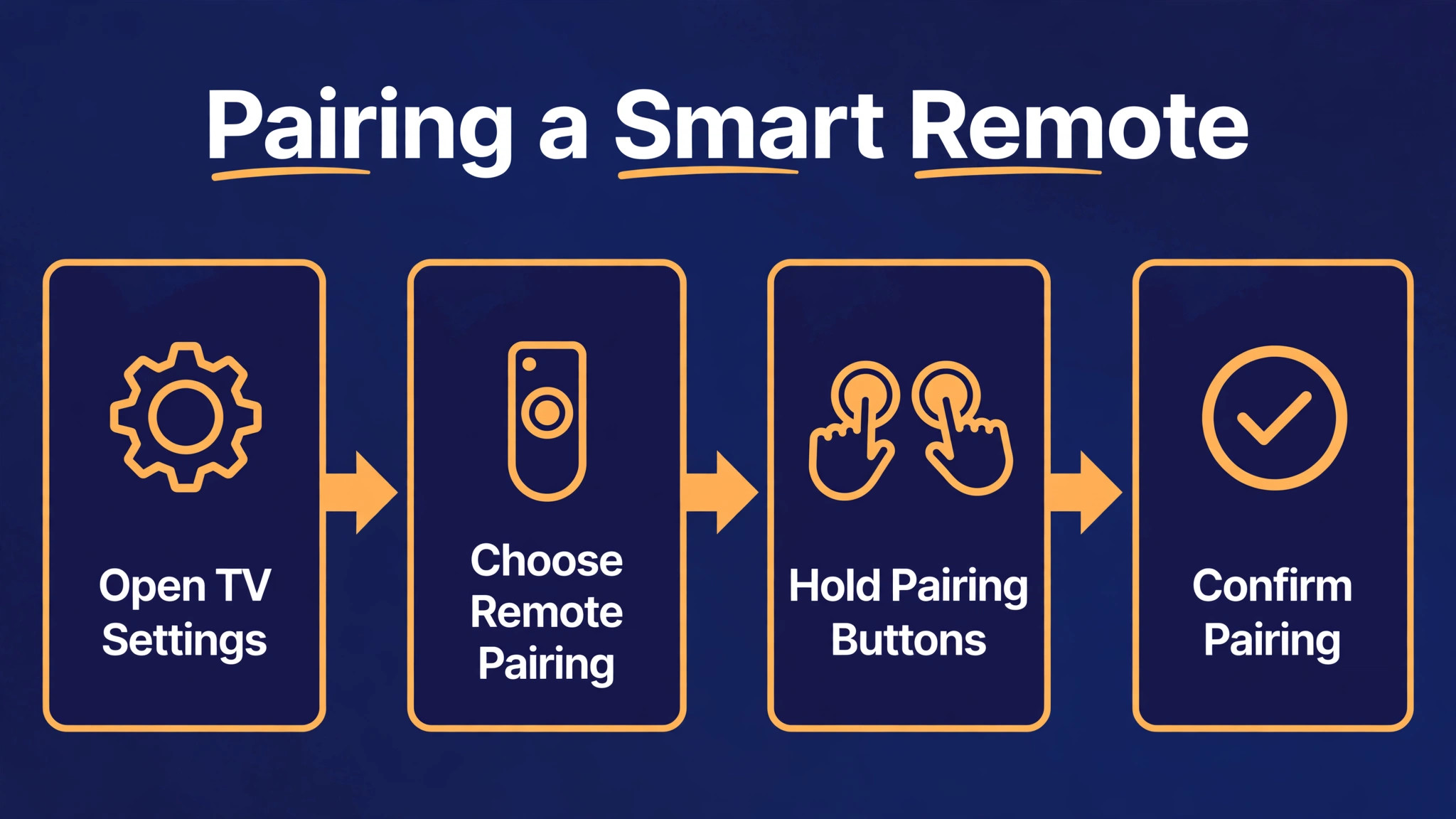 Four-step generic pairing workflow to open TV settings, choose remote pairing, hold the pairing buttons and confirm pairing, with no brand logos and no hold-time figure