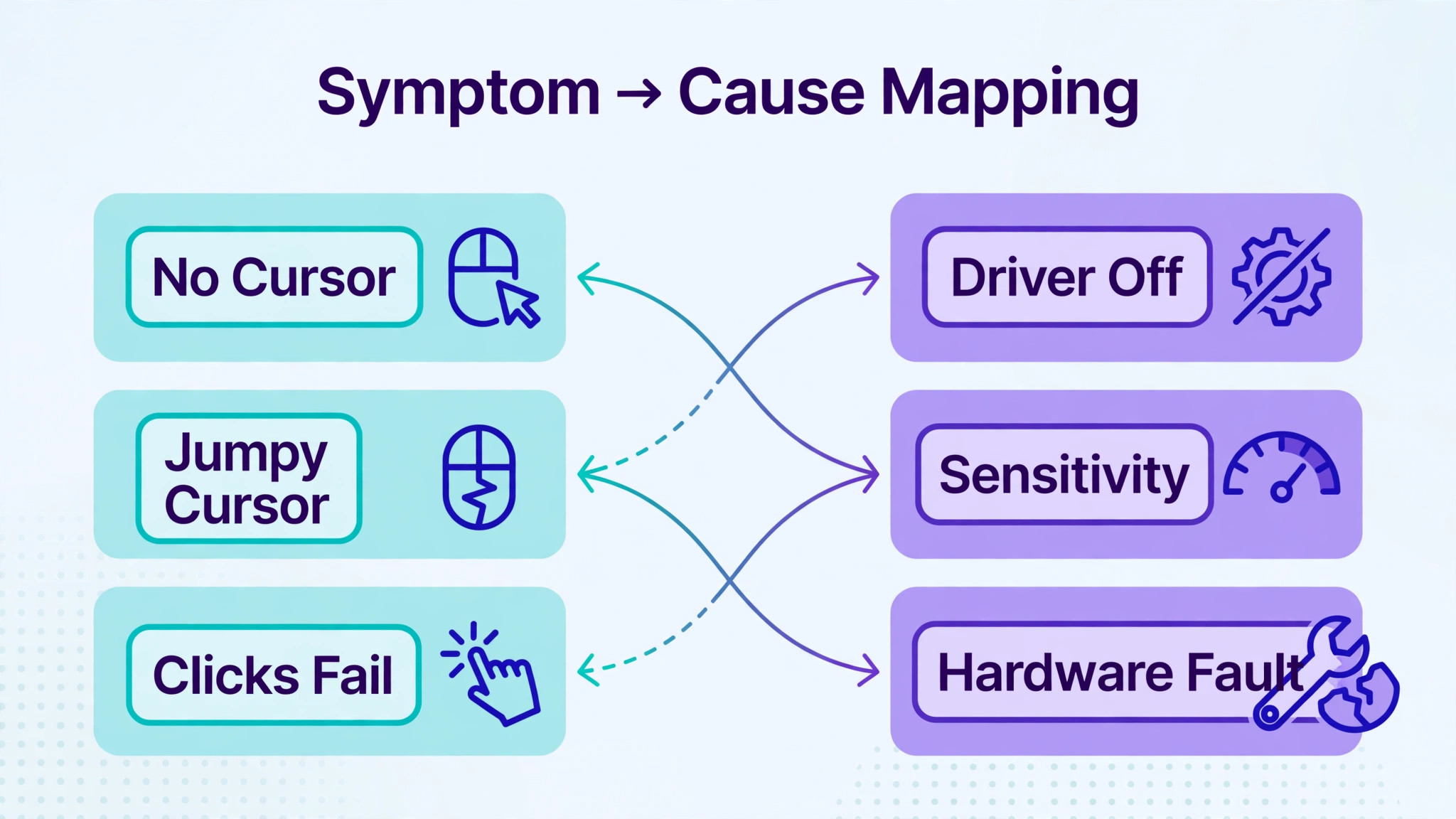 Symptom-to-cause map linking no cursor, a jumpy cursor and failed clicks to driver, sensitivity and hardware causes