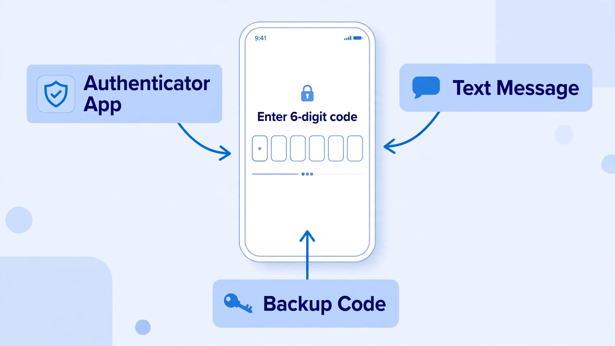 Annotated Instagram two-factor code screen showing authenticator, SMS, and backup code options