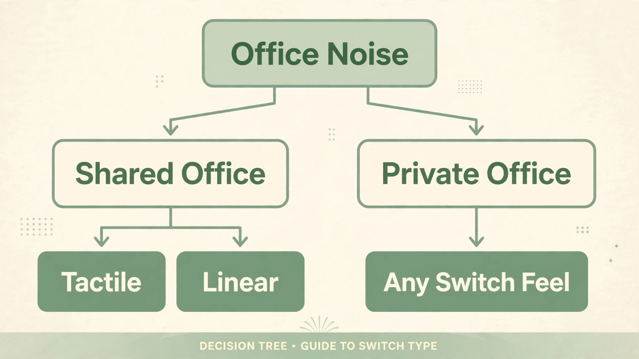 Flowchart from shared office to tactile or linear switches and private office to any switch feel