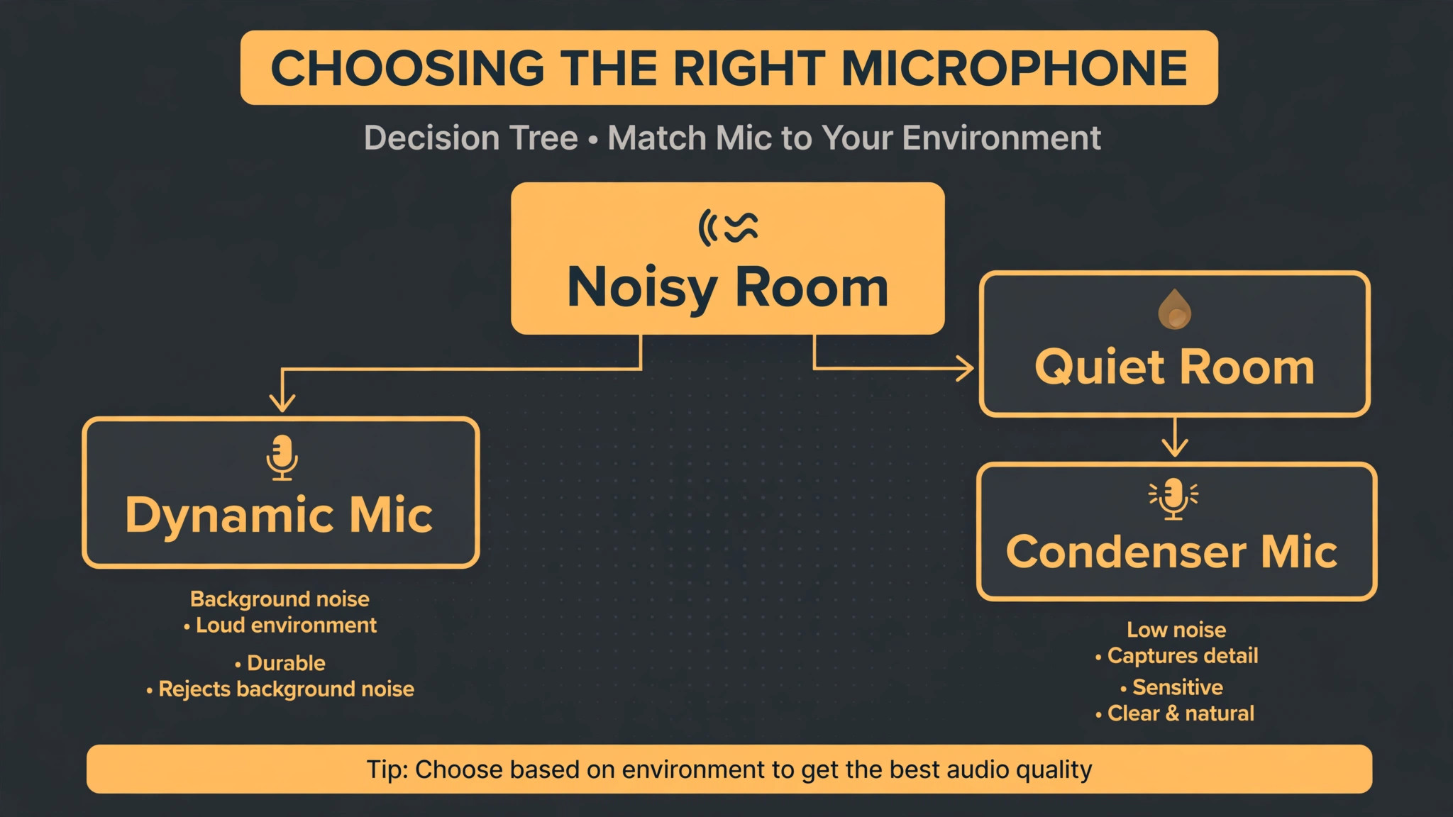 Flowchart from noisy room to dynamic microphone and quiet room to condenser microphone