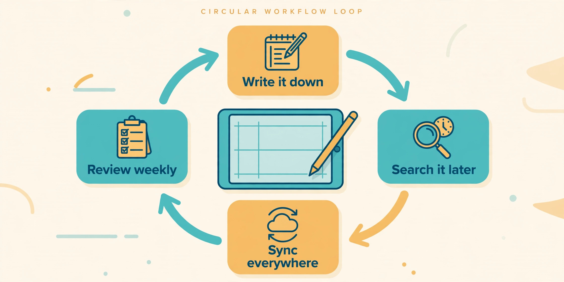 Circular workflow loop of write, search, sync and review