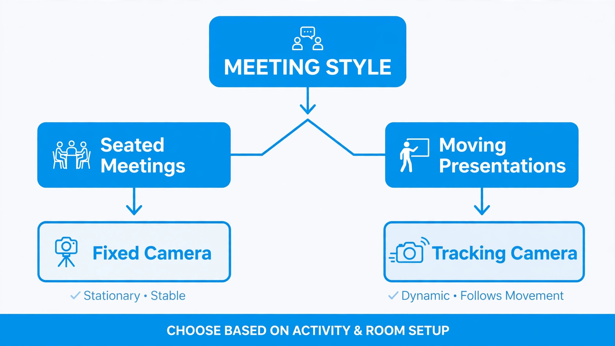 Flowchart from seated meetings to fixed camera and moving presentations to tracking camera