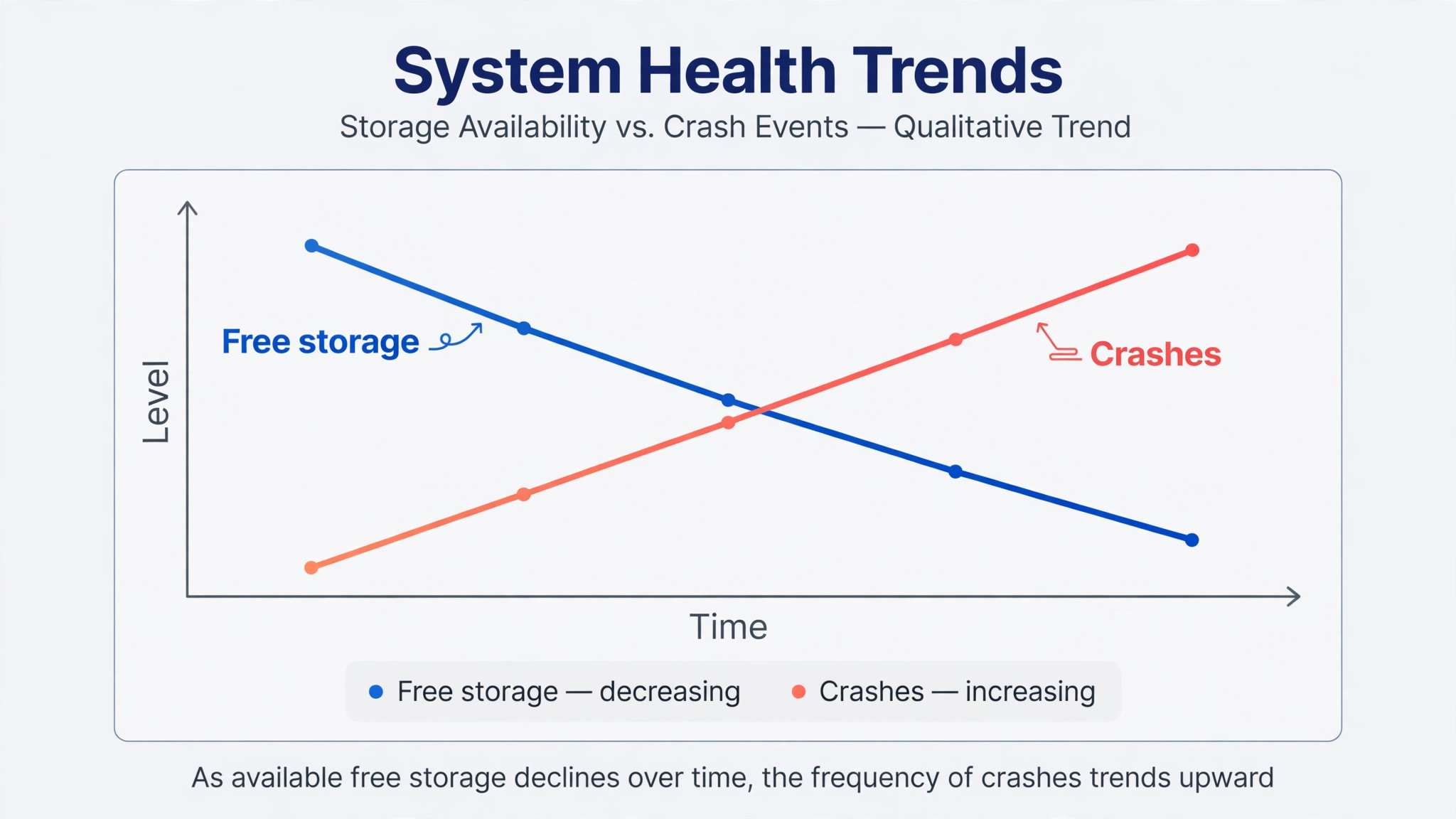 Chart showing low iPhone storage linked to app crashes