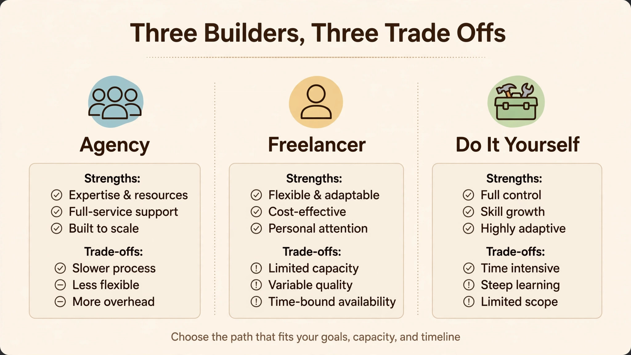 Three-column strengths and trade-offs comparison of agency, freelancer and do it yourself