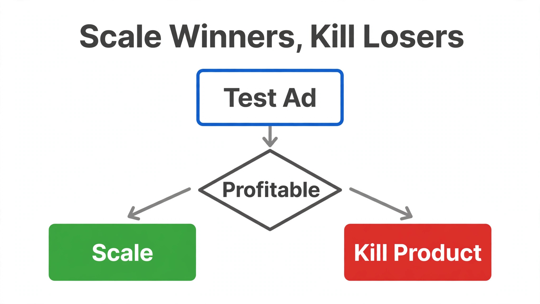 Flowchart from test ad through profitable check to scale or kill product