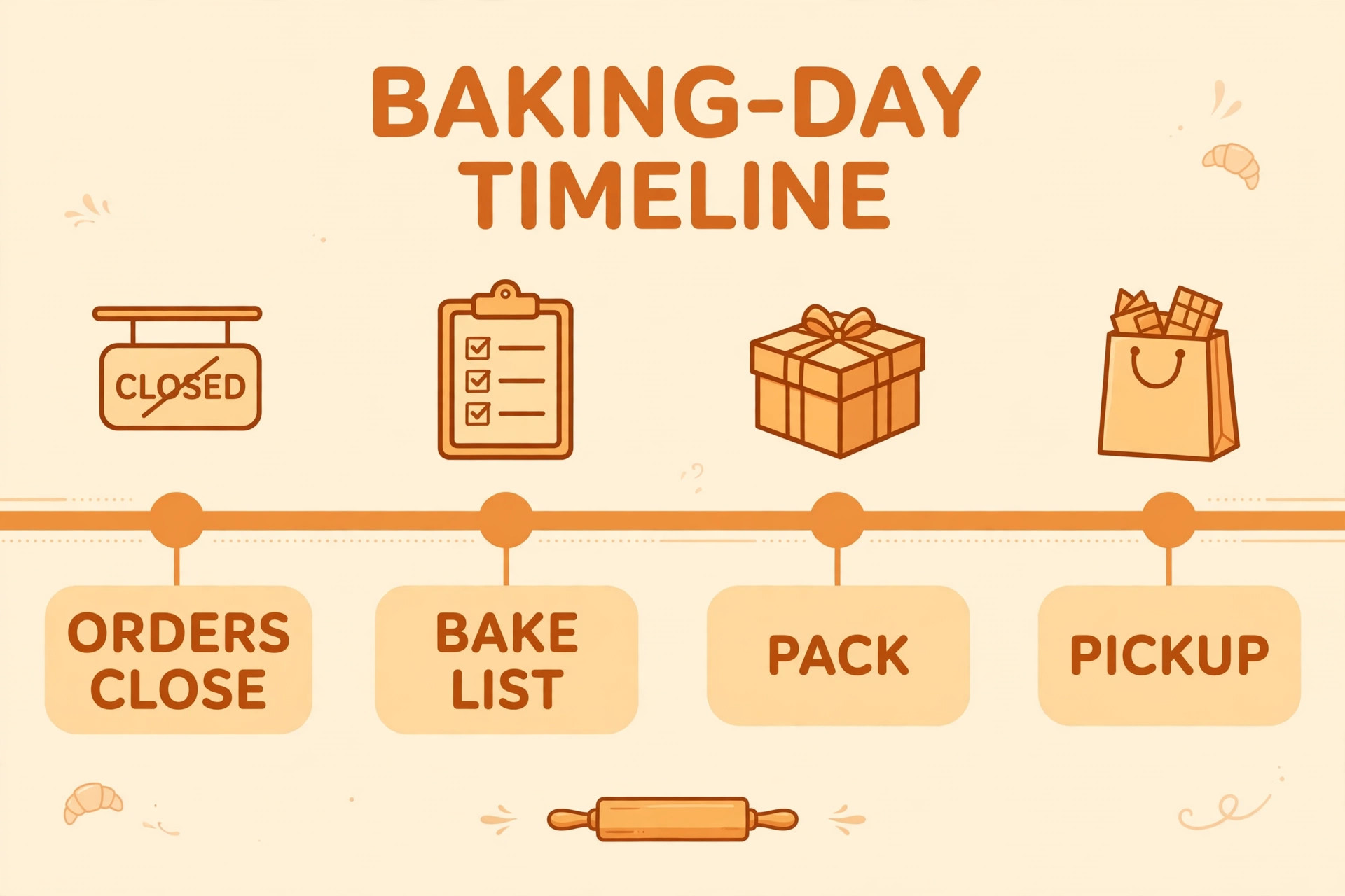Baking-day timeline from orders closing through bake list and packing to pickup
