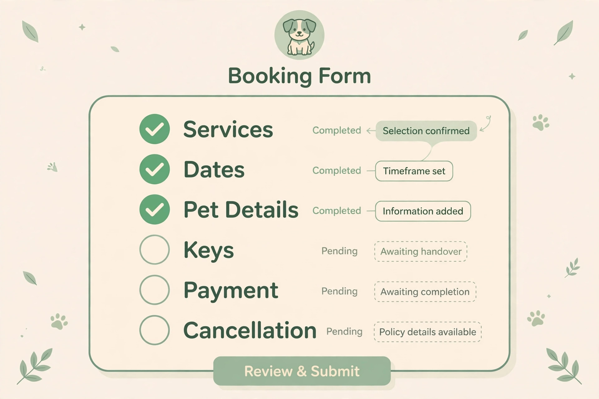 Booking form checklist showing services, dates and pet details completed, with keys, payment and cancellation pending, ending in review and submit