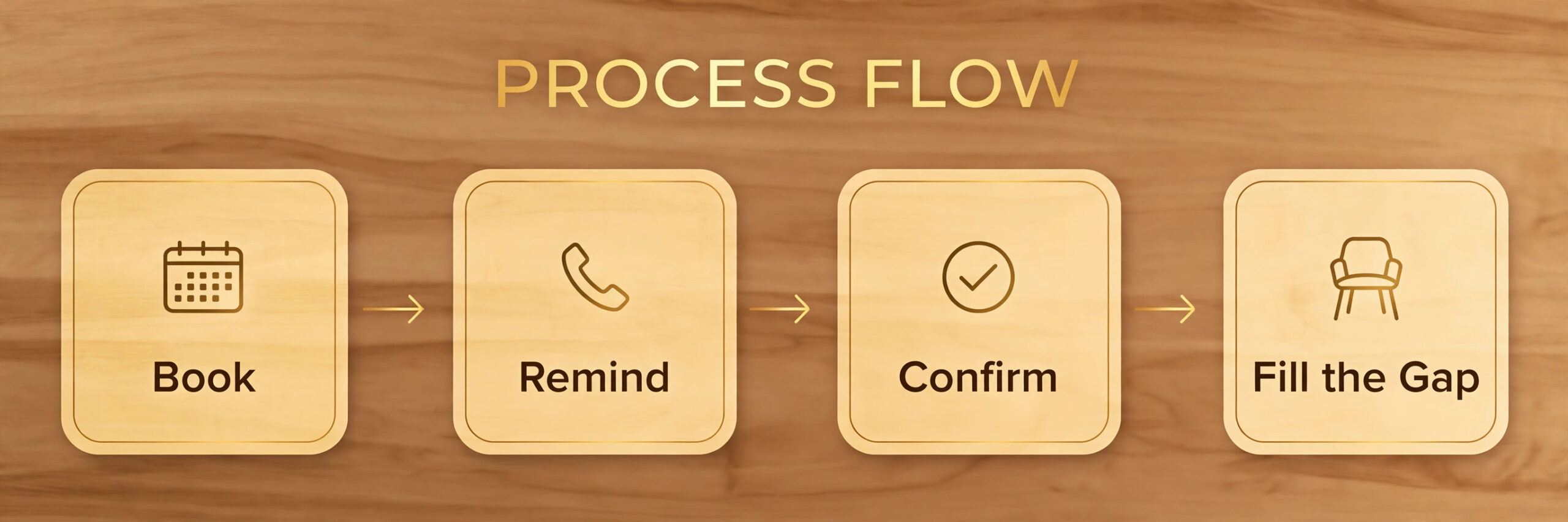 Four connected steps: Book, Remind, Confirm, Fill the Gap