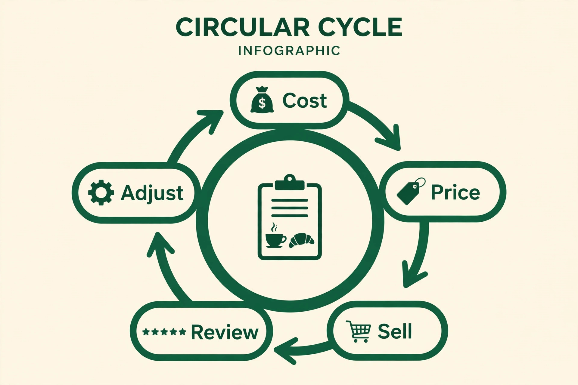 Loop of Cost, Price, Sell, Review, Adjust around a cafe menu icon