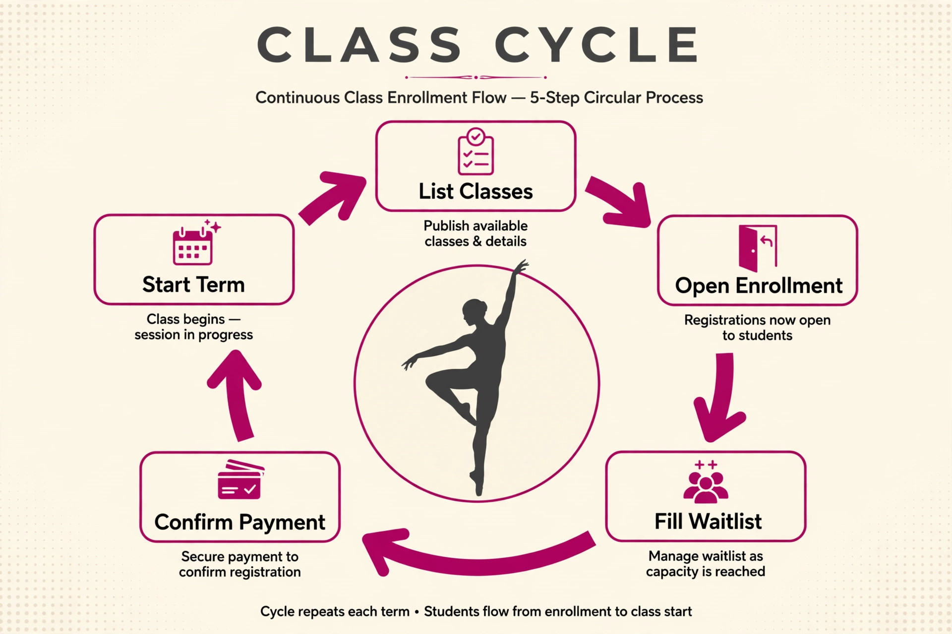 Circular enrollment cycle from listing classes to open enrollment, waitlist, payment and term start