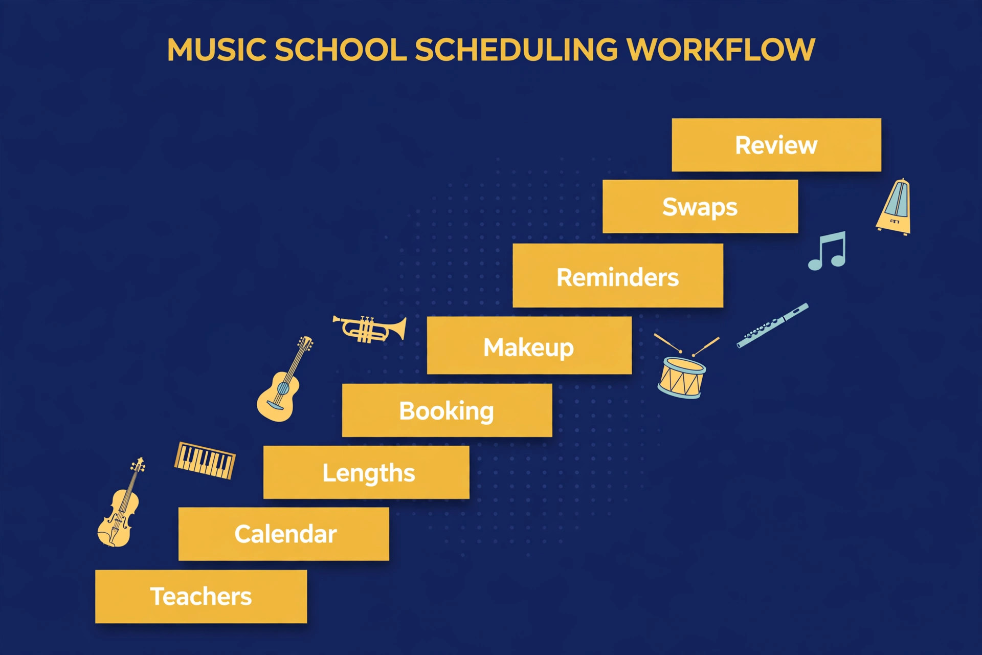 Eight-step music school scheduling staircase: teachers, calendar, lengths, booking, makeup, reminders, swaps, review