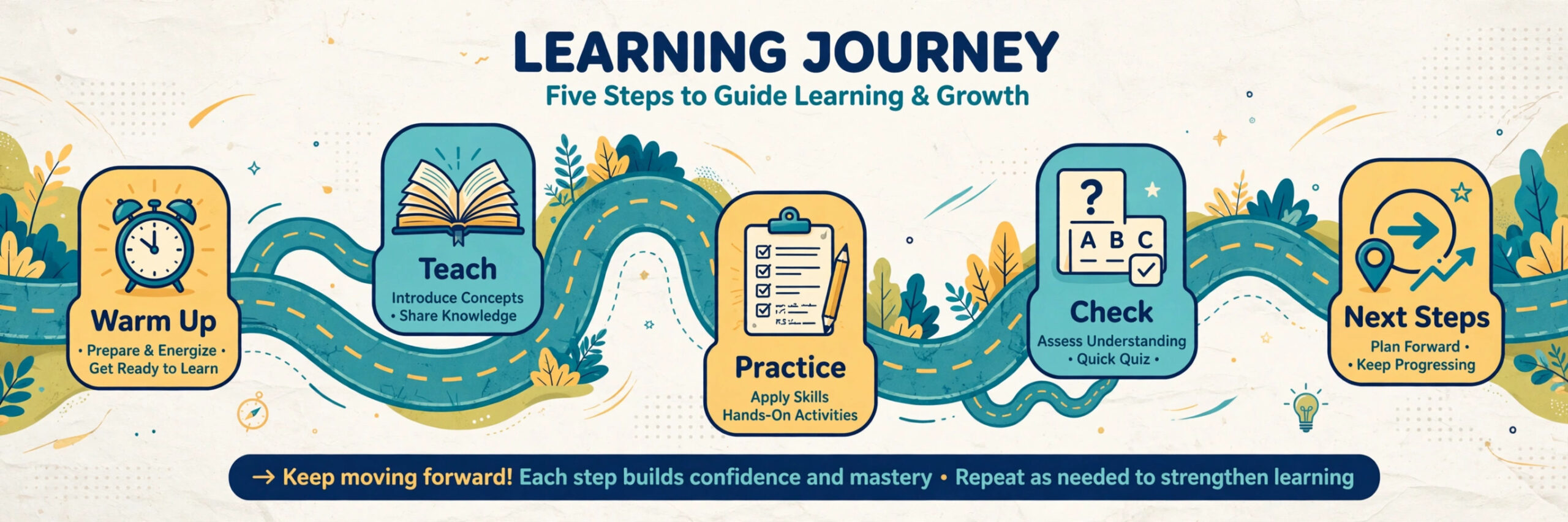 Learning journey road through warm up, teach, practice, check and next steps